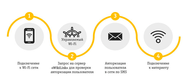 Вай фай требует авторизации. WIFI авторизация. Wi-Fi с авторизацией. WIFI System авторизация. Инфографика по подключению.